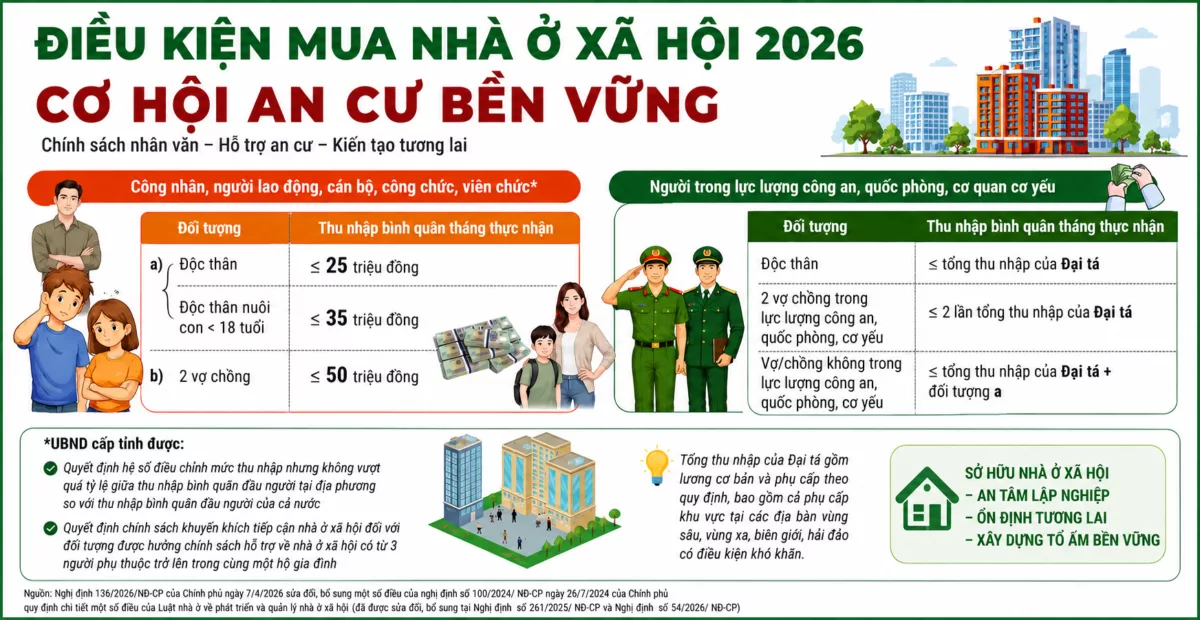 Điểu kiện mua nhà ở xã hội