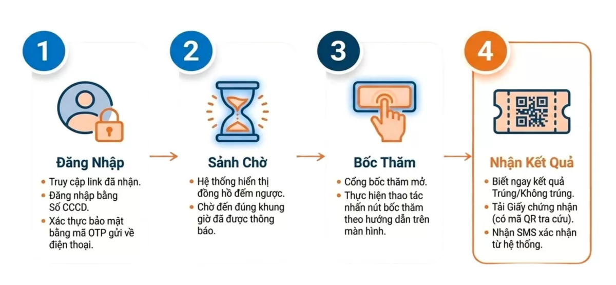 Quy trình bốc thăm mua nhà ở xã hội